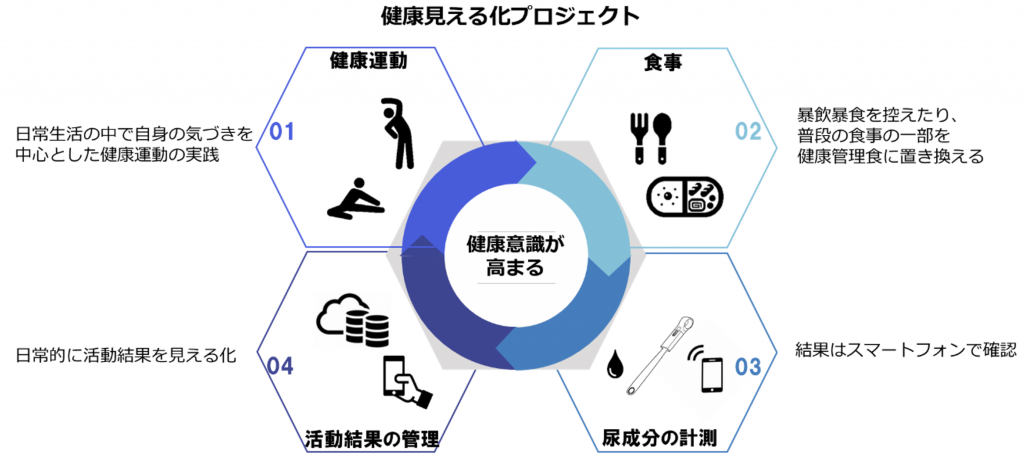 「健康見える化プロジェクト」4月より開始