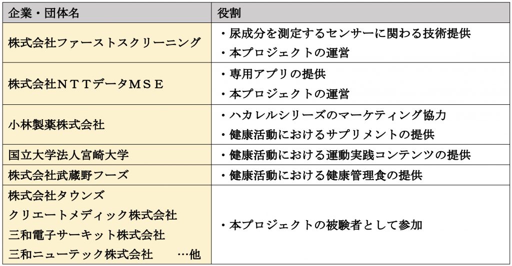 「健康見える化プロジェクト」4月より開始